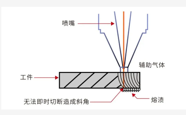 激光切管加工切管速度過快